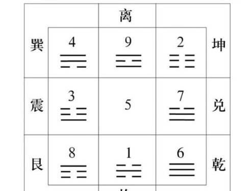 九宫是如何分布?九宫的方位是如何变化?九星与五行八卦对应关系