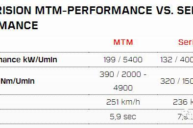用奥迪A4LMTM程序刷ECU参数来告诉你动力提升是多少？