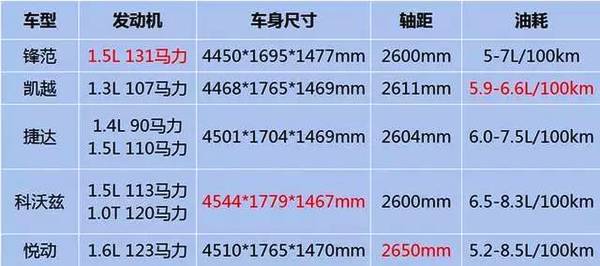 高品质、低油耗！这些用车成本超低的三厢车不到8万