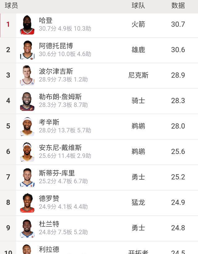 nba数据榜 哈登得分,助攻均第一 詹姆斯榜首却让人无尽心酸!