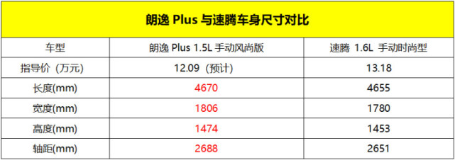 全新朗逸Plus配置曝光,疑似售价12.09万起
