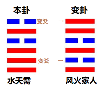 《周易》“揲蓍法”简介、以及“金钱卦”起卦法详解