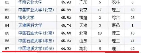 湖北退步最大的5所大学：第一名竟然还是“国字头”！