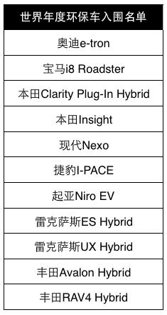 36款车型入围“2019世界年度车”，看好这十款