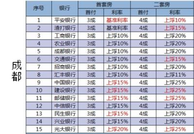 3月成都五大行首套房贷利率最高上浮15% 全国