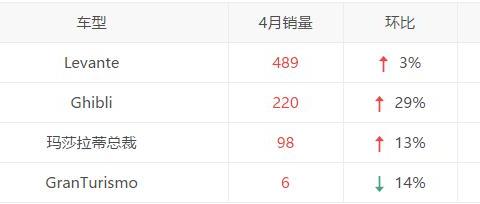 玛莎拉蒂宣布正式下调指导价，最高降13.91万