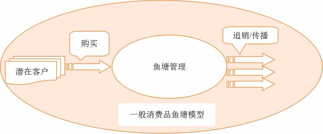 销售鱼的渠道有哪些