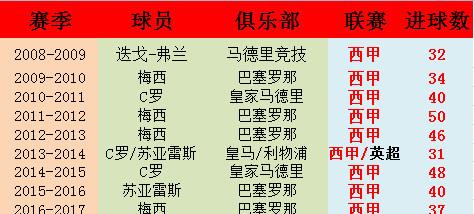 梅西第五次加冕欧洲金靴！过去10年欧洲金靴全部来自西甲！