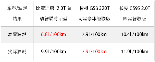 最火的3台国产7座SUV同场PK，究竟谁最省油？