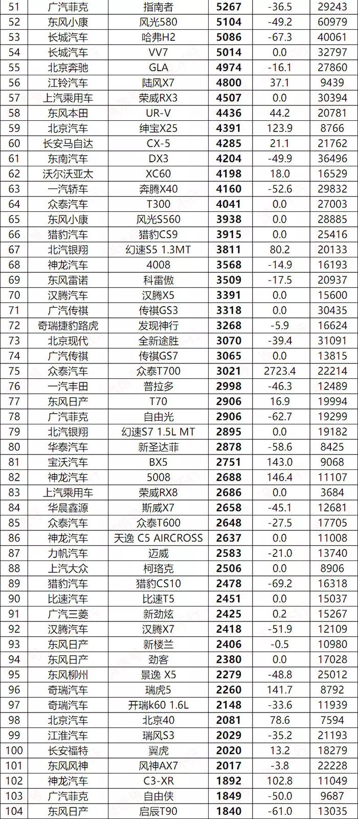 5月SUV销量出炉！韩系凉凉！投诉最多车型竟入前十