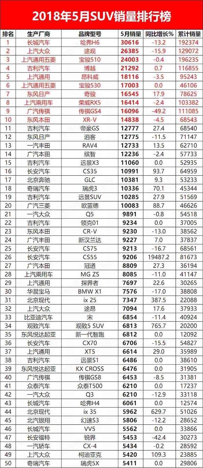 5月SUV销量出炉！韩系凉凉！投诉最多车型竟入前十