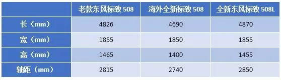 没啥悬念了，东风标致508L量产车实拍曝光