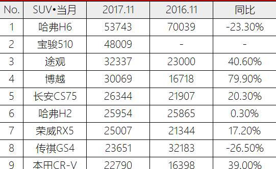 11月SUV销量出炉，这几款国产品牌车型出乎您的想象