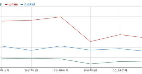 为何2.0T国产紧凑型SUV首选哈弗H6？