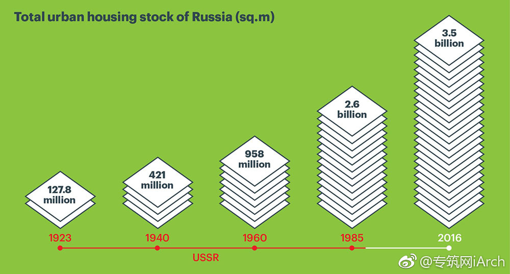 住房政策见证了一个国家的社会历史--俄罗斯百
