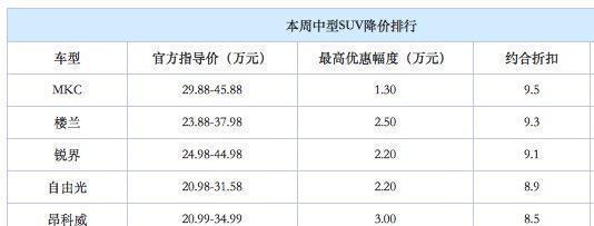 最高降7万, 中型SUV就买这几款了, 外观霸气空间大