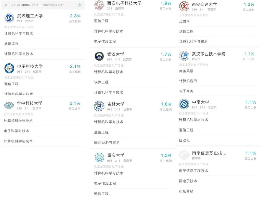 华为招聘最青睐的大学:武汉大学第5,它第1,3所