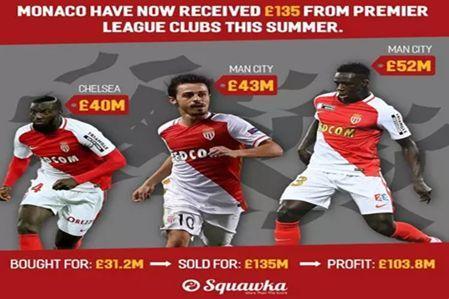 不愧是“欧洲第一黑店”，摩纳哥近两年靠卖球员赚了5.5亿欧元！