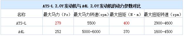 30万想要买辆高端车？凯迪拉克ATS-L和奥迪A4L了解一下！