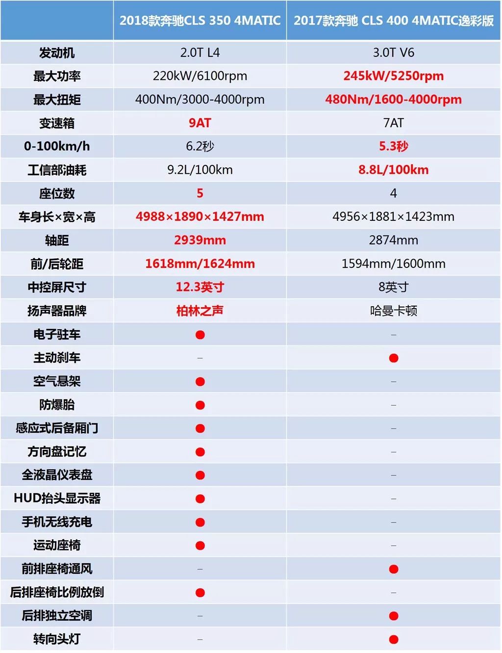 进口车关税下调了,为何新一代奔驰CLS起售价比老款还贵了16万?