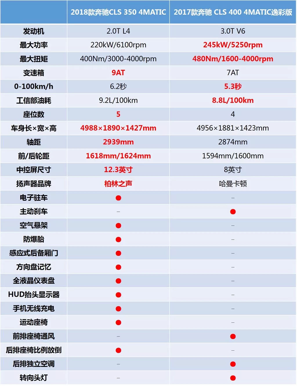 进口车关税下调了，为何新一代奔驰CLS起售价比老款还贵了16万？