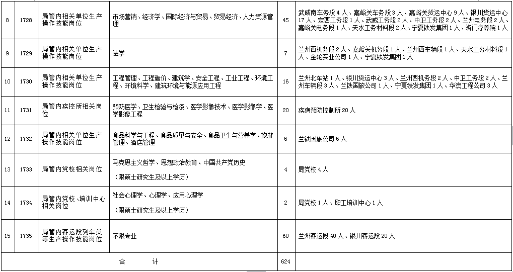 2018年中国铁路兰州局招聘专业要求