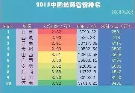 中国十大穷省最新排名, 甘肃排名第…