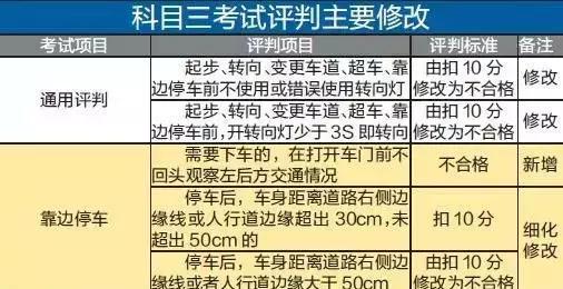 有变动!2018科目三最新扣分标准出炉,驾考必看
