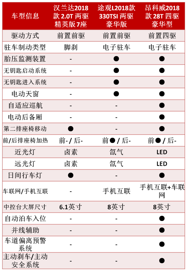 中型SUV霸主之争，汉兰达、昂科威、途观L怎么选？