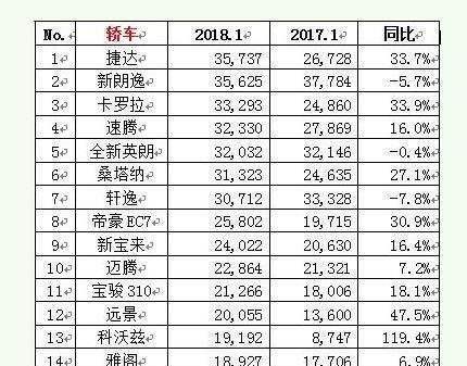 一月轿车销量榜：前十仅一款国产家轿？第一名意想不到！