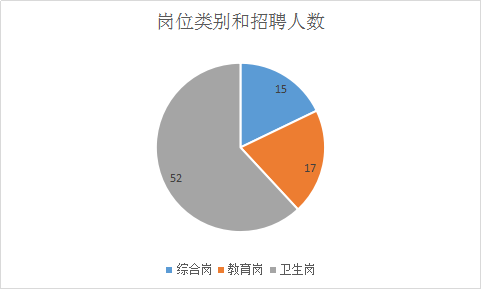 2018四季度重庆秀山事业单位招聘84人职位分