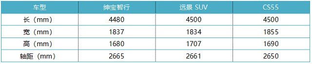 配备AI人工智能后轮随动转向，售价7.99万起，北汽绅宝智行上市