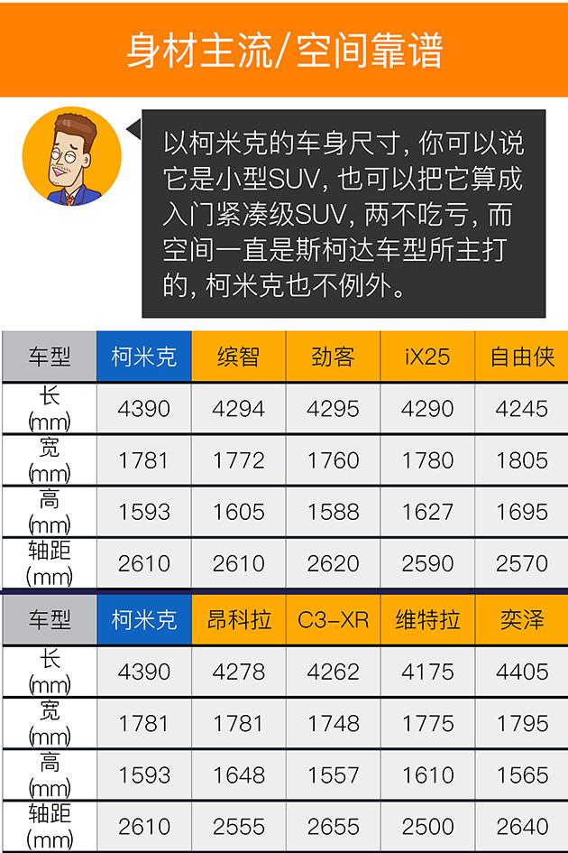 设计更年轻/身材有优势 斯柯达柯米克报到