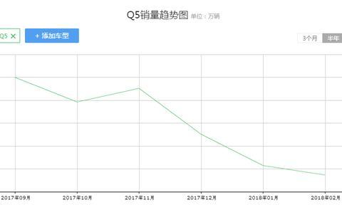 当年加价排队仍记忆犹新！Q5是奥迪最成功的一部SUV？