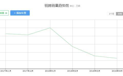 名爵锐腾再现断崖式下滑，它是上汽最尴尬的作品？