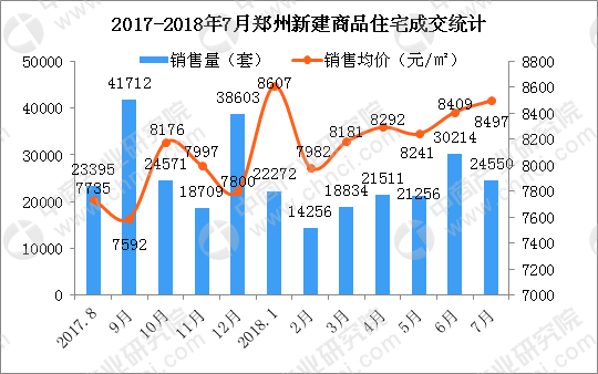 7月郑州房价上涨88元 下半年远郊区域房价看涨