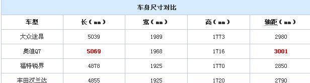 30.89起售的大众SUV，竟然比途锐还大！