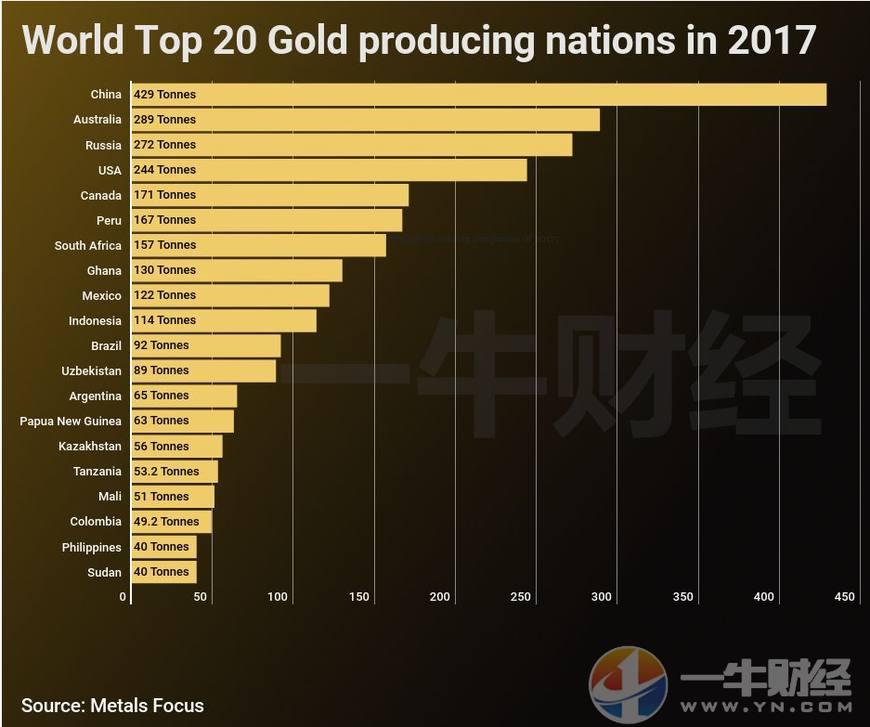 告急!世界各国黄金产量或到达了顶峰,金价未来