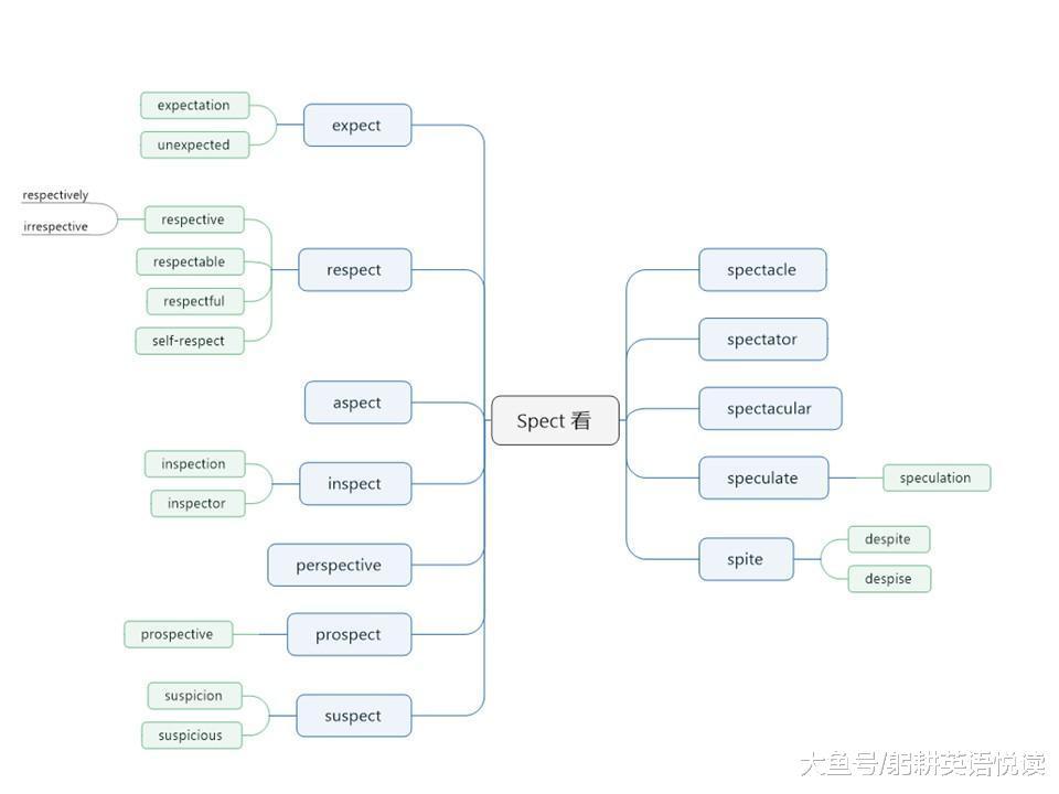 高考英语词汇常用前缀和后缀记忆