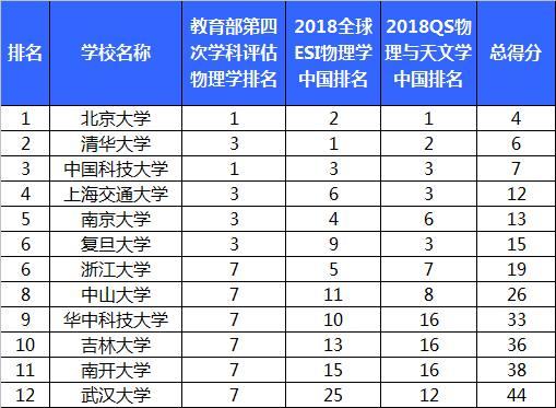 全国顶尖高校物理学科排名!清华第二!