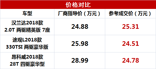 中型SUV霸主之争，汉兰达、昂科威、途观L怎么选？