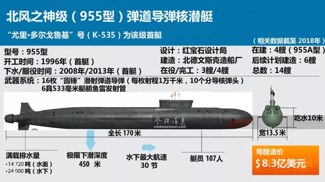 核潜艇数量，美国是71艘，俄罗斯42艘，中国是多少？