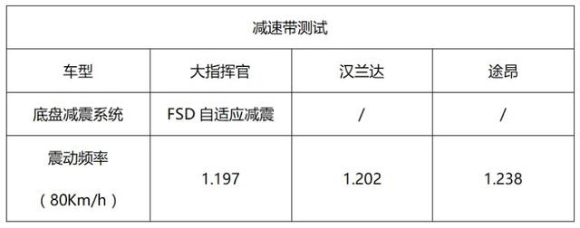 大七座SUV全仪器深度测评，大指挥官太“黑”，汉兰达途昂都怂了