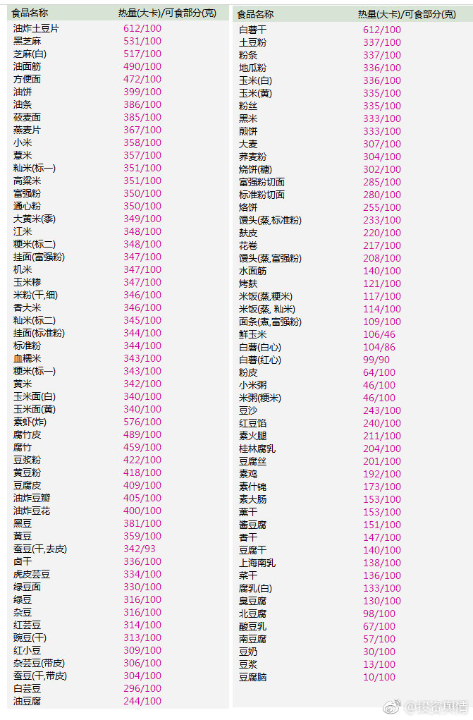 体检体重超标了，不得不减肥，搜集了个比较全的食物热量表