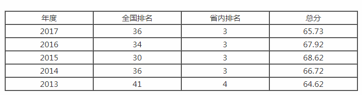 湖北退步最大的5所大学：第一名竟然还是“国字头”！