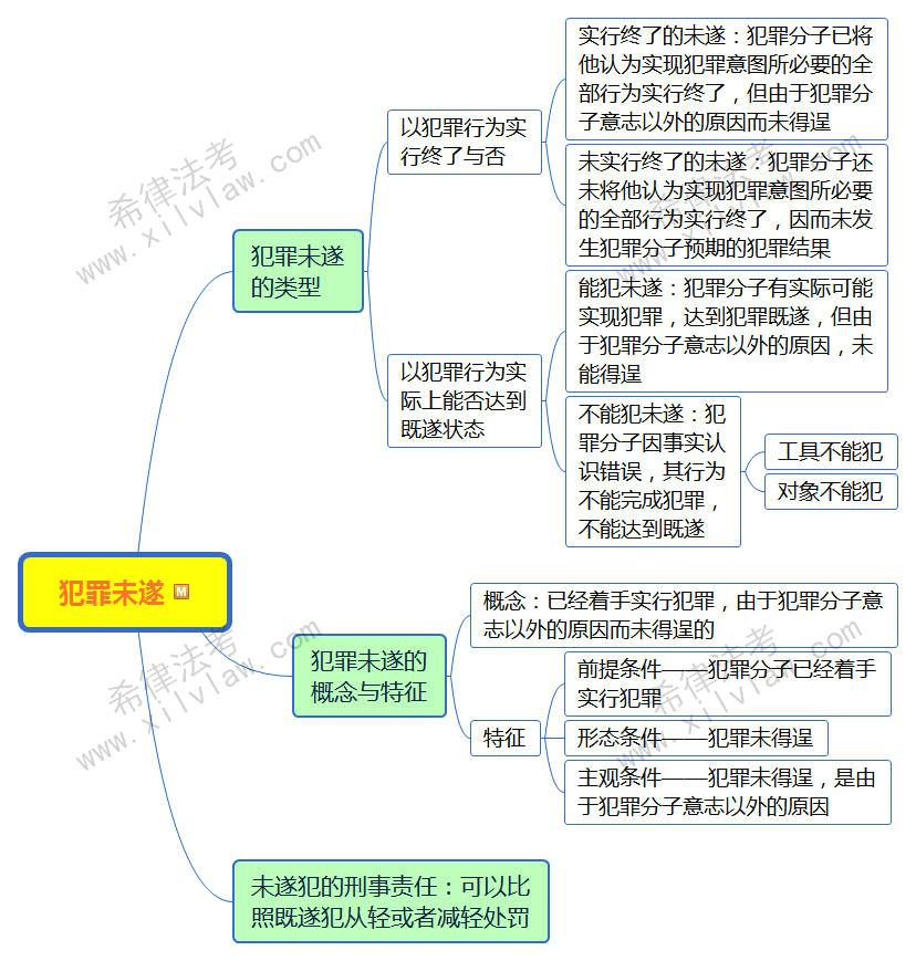 2018法考刑法思维导图汇总