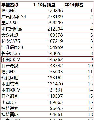 2017款新一代CR-V北美即将上市 买买买？