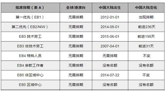 环球出国:美国职业移民2018年4月排期,EB1A和