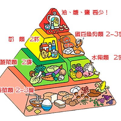 健康饮食金字塔