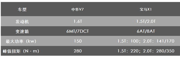 真实数据大PK 中华V7硬杠宝马X1 结果出乎很多人的意料